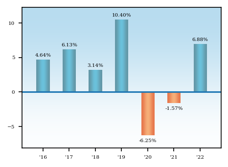 Bar Chart
