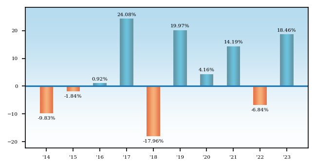 Bar Chart
