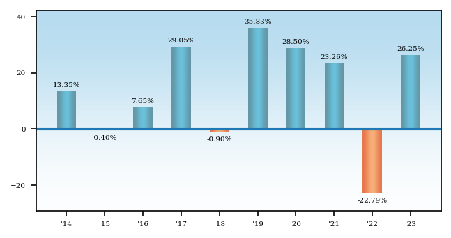 Bar Chart