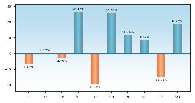 Bar Chart