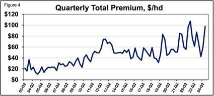 A graph showing the price of a premium

Description automatically generated