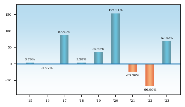 Bar Chart
