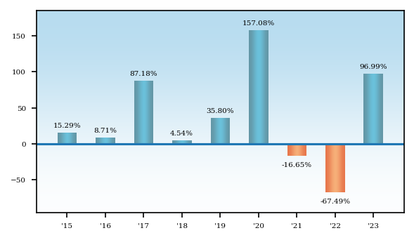 Bar Chart
