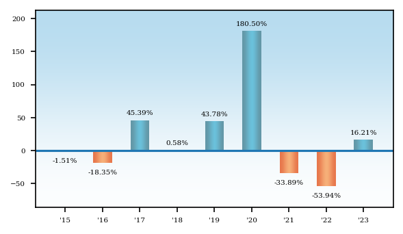 Bar Chart
