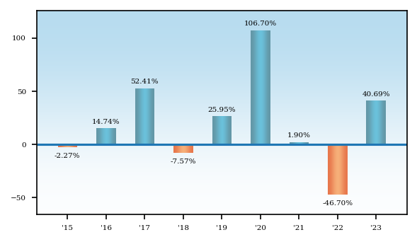 Bar Chart