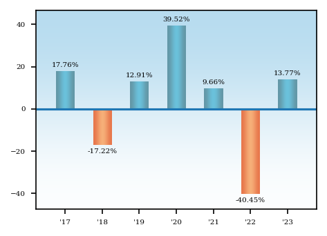 Bar Chart