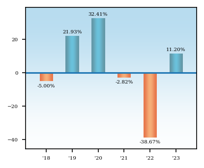 Bar Chart