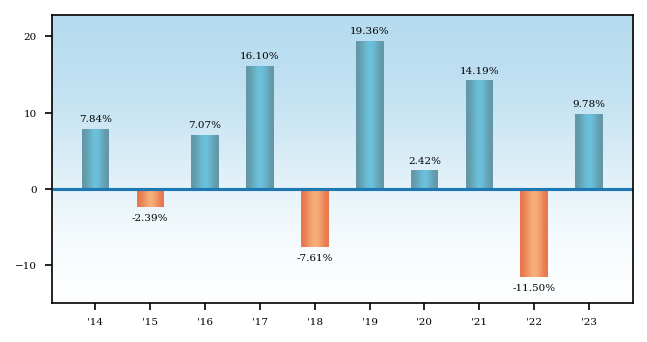 Bar Chart