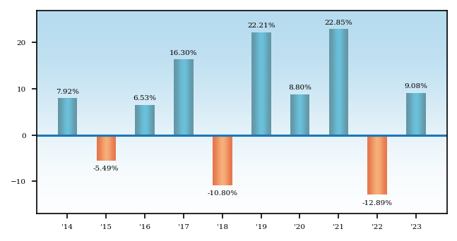 Bar Chart