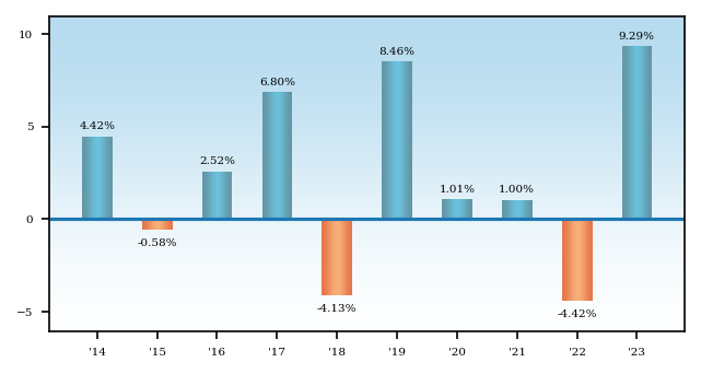 Bar Chart