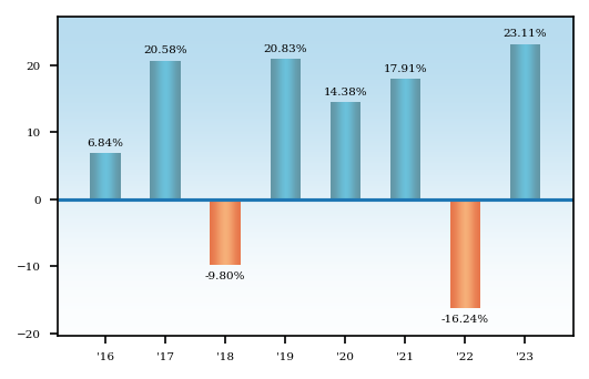Bar Chart