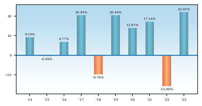 Bar Chart