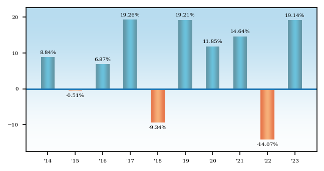 Bar Chart