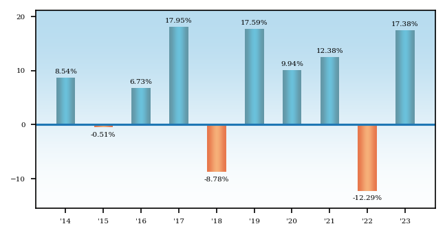 Bar Chart