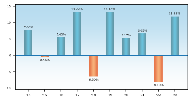 Bar Chart