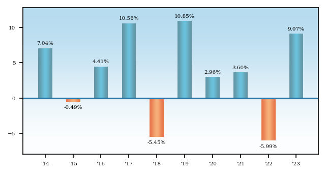 Bar Chart