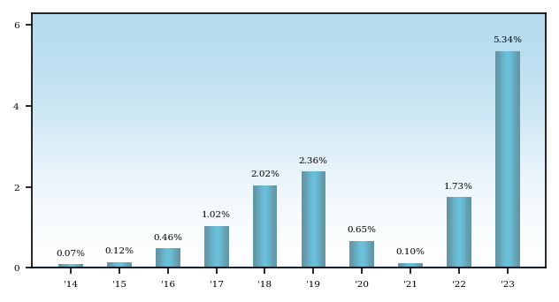 Bar Chart