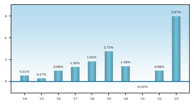 Bar Chart