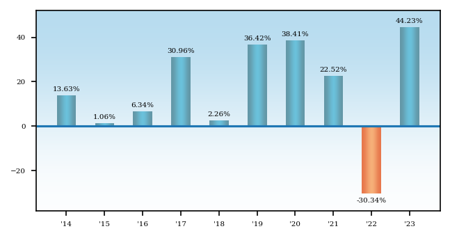 Bar Chart