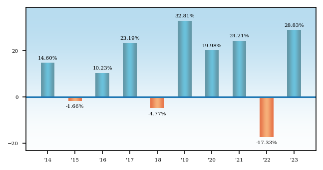 Bar Chart