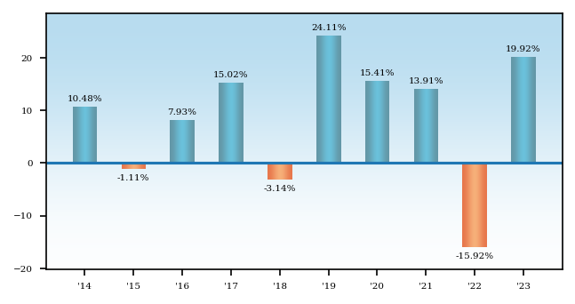 Bar Chart