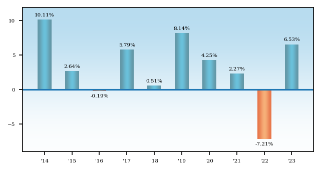 Bar Chart