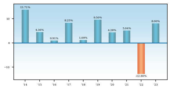 Bar Chart