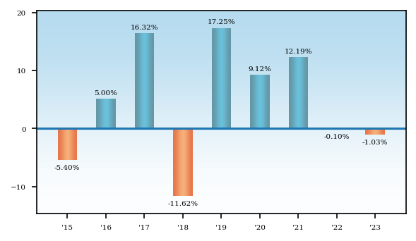 Bar Chart