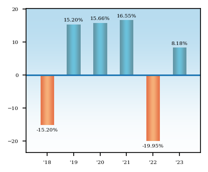 Bar Chart