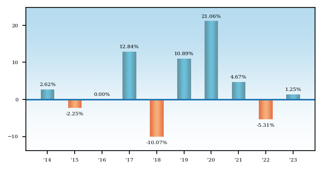 Bar Chart