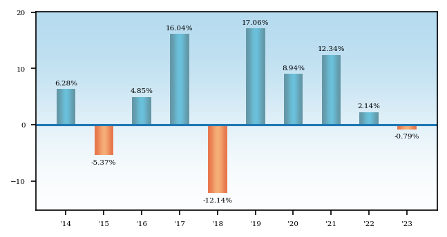 Bar Chart