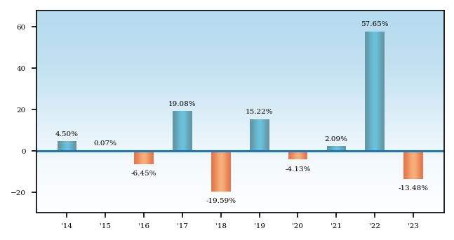 Bar Chart