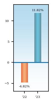 Bar Chart