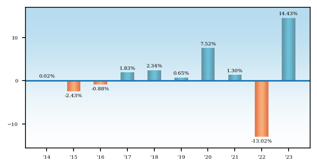 Bar Chart