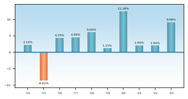 Bar Chart