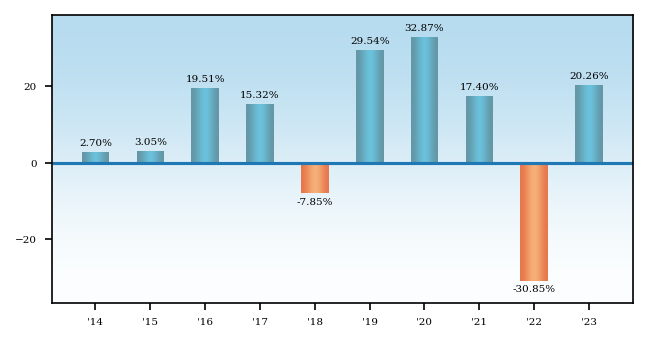Bar Chart