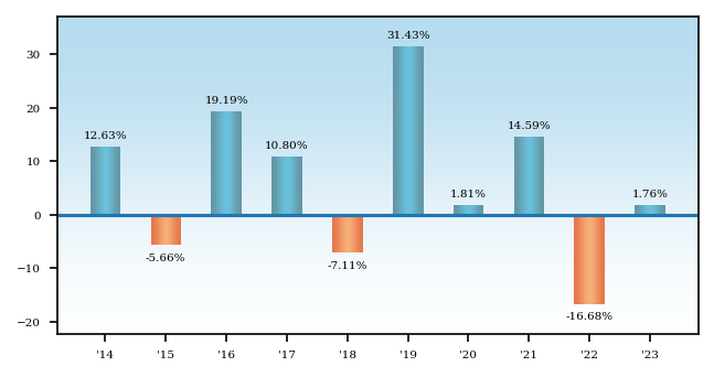 Bar Chart