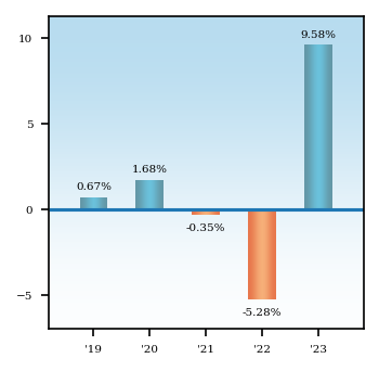 Bar Chart