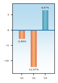 Bar Chart
