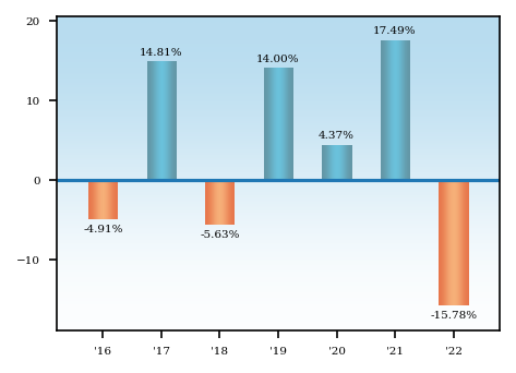 Bar Chart