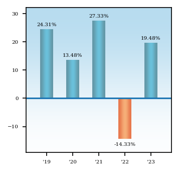 Bar Chart