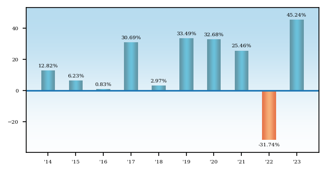 Bar Chart