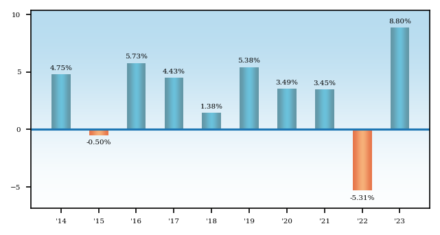 Bar Chart