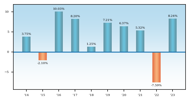 Bar Chart