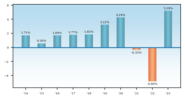 Bar Chart