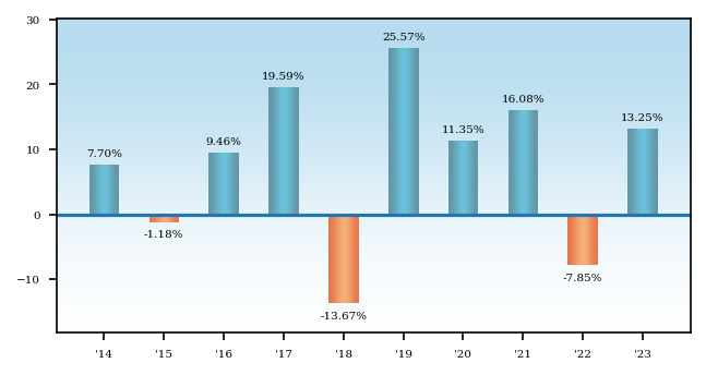 Bar Chart