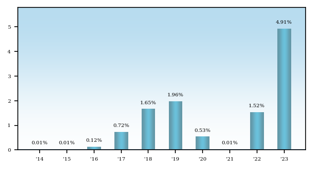 Bar Chart
