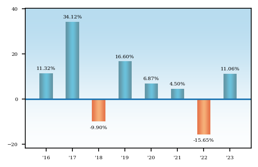 Bar Chart