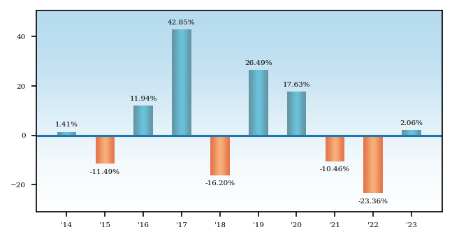 Bar Chart