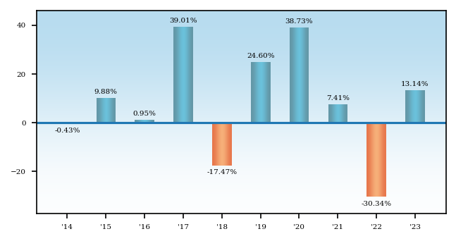 Bar Chart